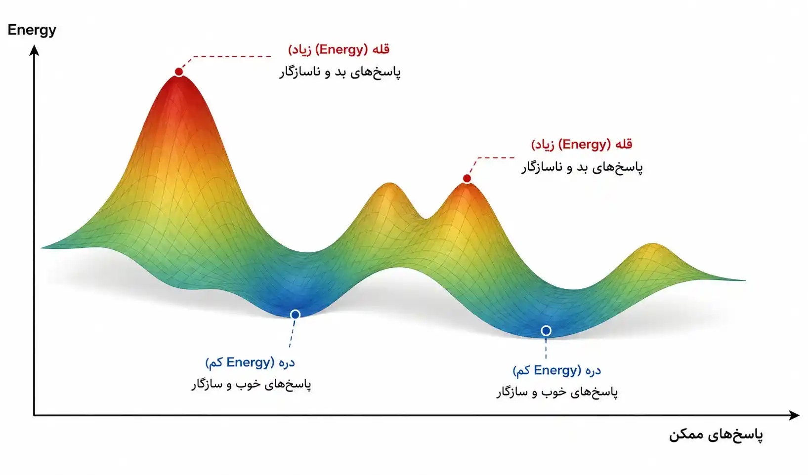 Energy Landscape with low-energy valleys and high-energy peaks