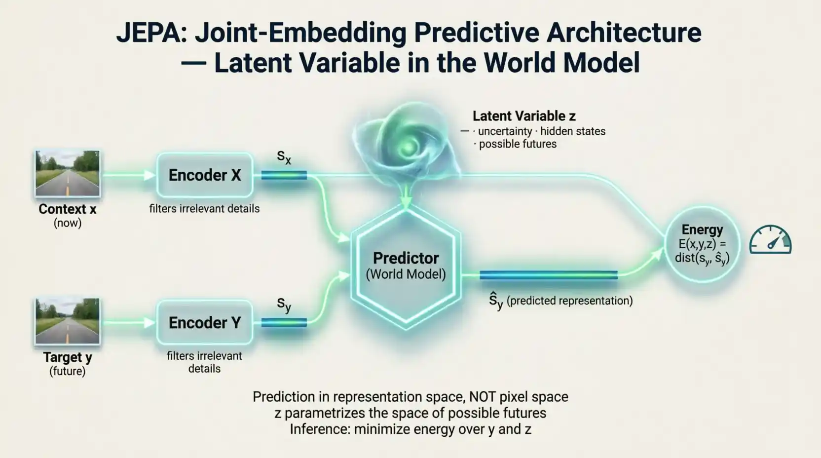 The role of Latent Variable in JEPA and World Model architecture